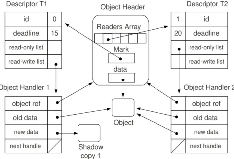 Figure 6.2 – Structures de données de la RT-STM : exemple de deux transactions T 1 et T 2 accédant à un objet respectivement en écriture et en lecture.
