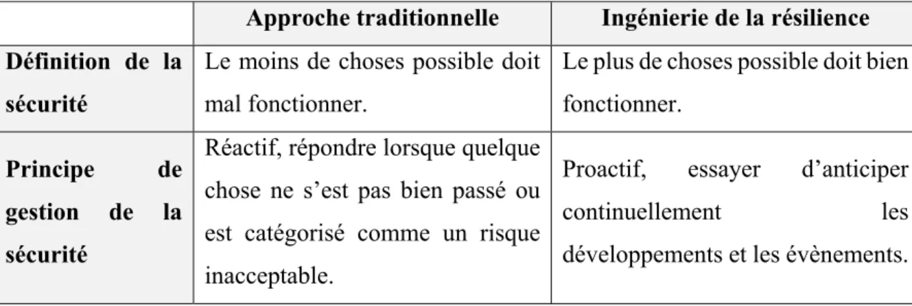 Tableau 1.2 Distinction entre les approches traditionnelles et l’ingénierie de la résilience  Adapté de Hollnagel, 2014 