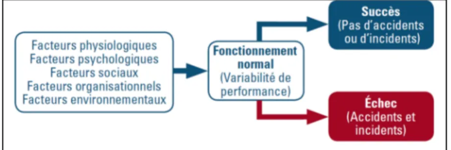 Figure 1.8 Variabilité de la performance  Adapté de Hollnagel, 2011 