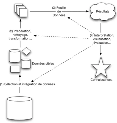 Fig. 1.1: Les différentes étapes de l”Extraction de Connaissance dans les Bases de Données