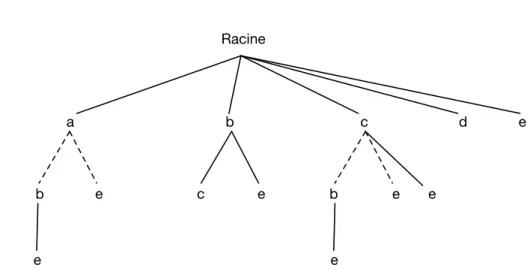 Fig. 2.4: La structure de données utilisée par l’algorithme PSP