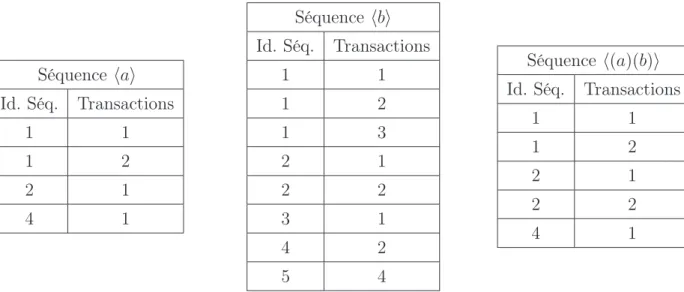 Fig. 2.5: La base de données au format vertical pour les séquences hai, hbi et h(a)(b)i