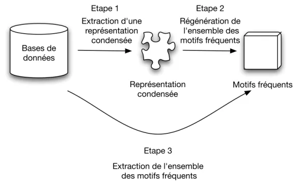 Fig. 3.1: Les différentes étapes du processus d’extraction de représentations condensées