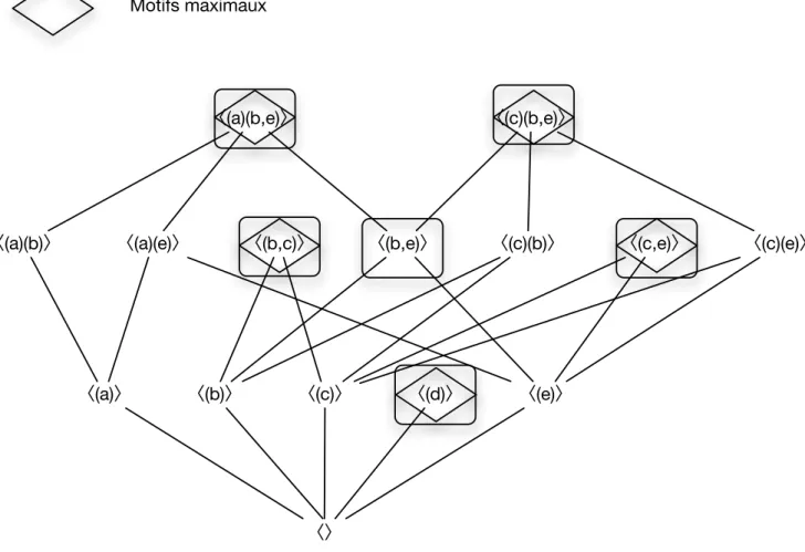 Fig. 3.2: Motifs fréquents clos et maximaux