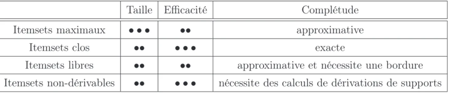 Tab. 3.2: Synthèse des approches pour les représentations condensées des itemsets