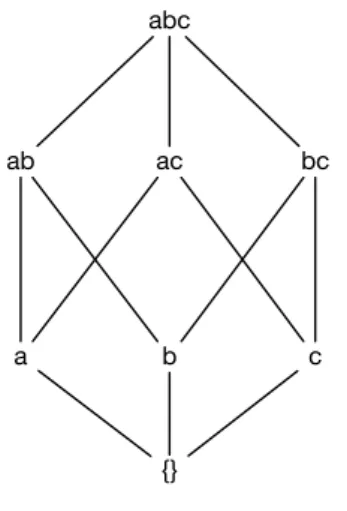 Fig. 4.1: Représentation graphique d’un treillis pour les parties de l’ensemble {a, b, c}