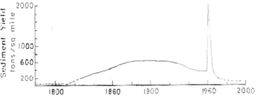 Figure 1.4: Cycle de production de sédiments pour la région du piémont du Maryland (Wolman, 1967).