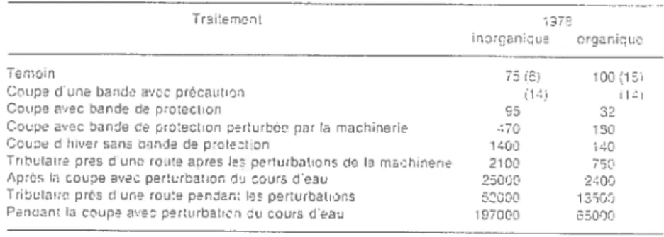 Tableau 1.1: Comparaison des concentrations de sédiments en suspension en fonction des traitements forestiers (Plamondon, 1982).