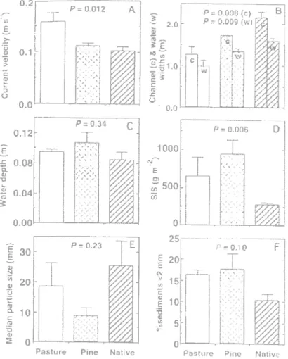 Figure 1.6 : Comparaison de la qualité de l’eau pour des bassins-versants appartenant à différentes utilisations du