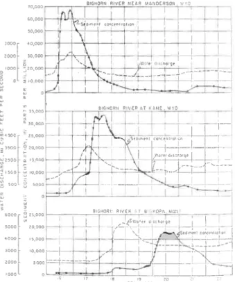 Figure 1.10: Décalage entre le débit et la concentration des sédiments en suspension à plusieurs stations d’échantillonnage dans le bassin-versant de la Bighom (Heidel, 1956).