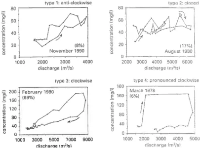 Figure 1.13: Type de boucles d’hystérésis observées dans le bassin-versant du Rhin (Asselman, 1999).