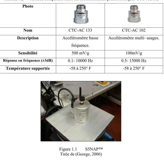 Tableau 1.2  Tableau comparatif entre les accéléromètres piézoélectriques CTC-AC102  Photo 