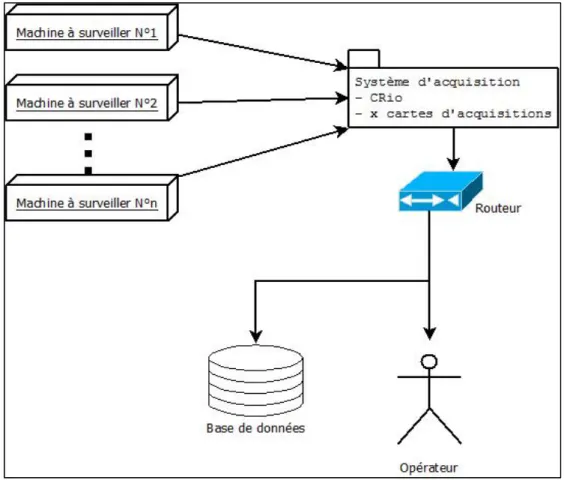 Figure 2.4  Architecture du système à l'échelle de l'usine   La figure 2.5 représente un schéma avec ce scénario de transfert de données