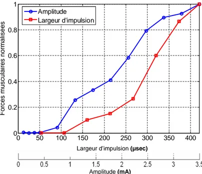 Figure 2.4 - Comparaison du recrutement par modulation d’amplitude et de largeur d’im- d’im-pulsion (obtenu ` a partir de nos exp´ erimentations expos´ ees au chapitre 4).