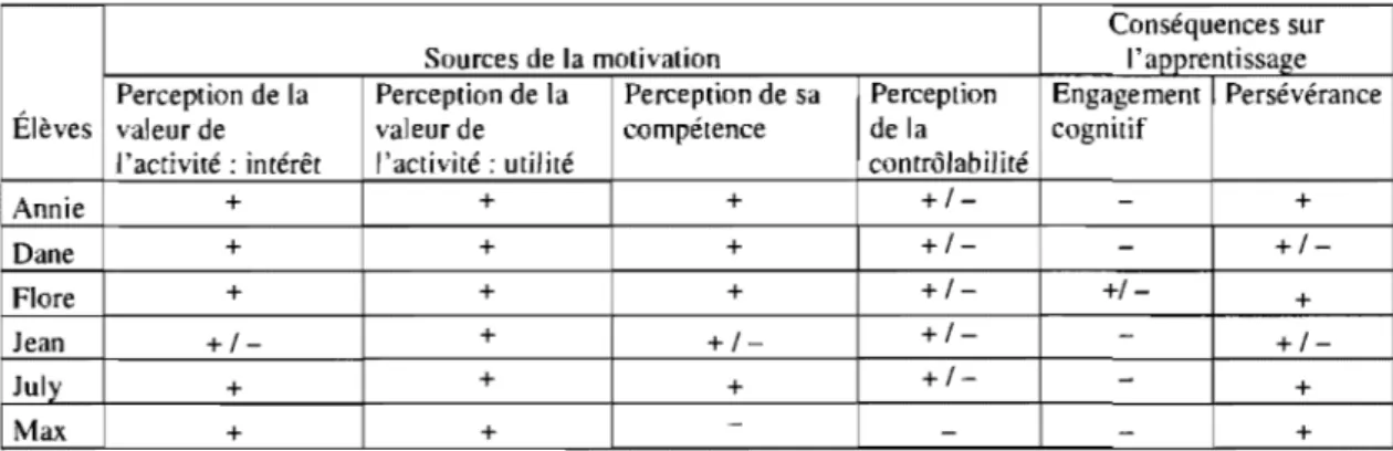 Tableau  31.  La dynamique  motivationnelle de six  élèves  lors  de  l'activité de  lecture  demandant d'« apprendre des mots de vocabulaire» 