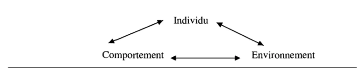 Figure 1.  Le modèle de déterminisme réciproque de Bandura (1980)  Individu 