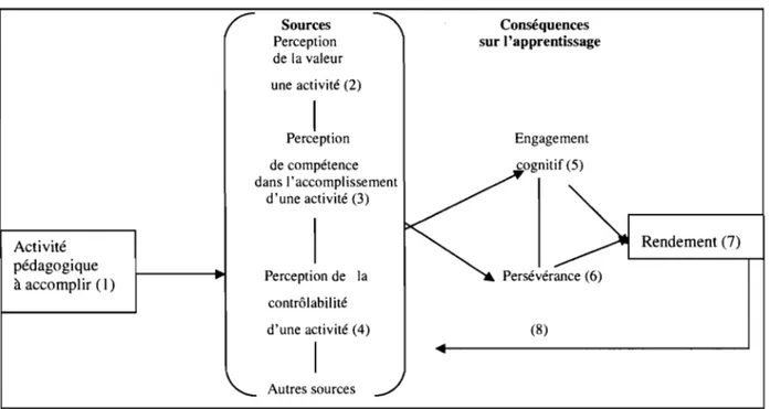 Figure  2.  Le  modèle  de  la  dynamique  motivationnelle  de  l'élève  devant  accomplir  une activité pédagogique (1999, p