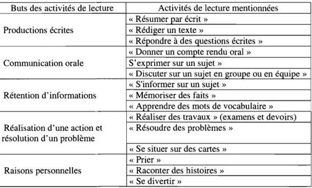 Tableau  8.  La  typologie  d'activités  de  lecture  mentionnées  être  réalisées  par  les  élèves 