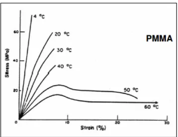 Figure 1.6 : Influence de la température   sur la courbe contrainte-déformation du PMMA  