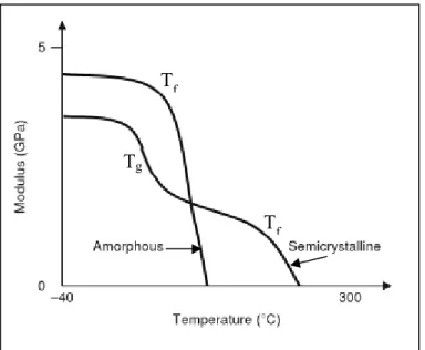 Figure 1.13 : Variation du module d'élasticité   en fonction de la température 