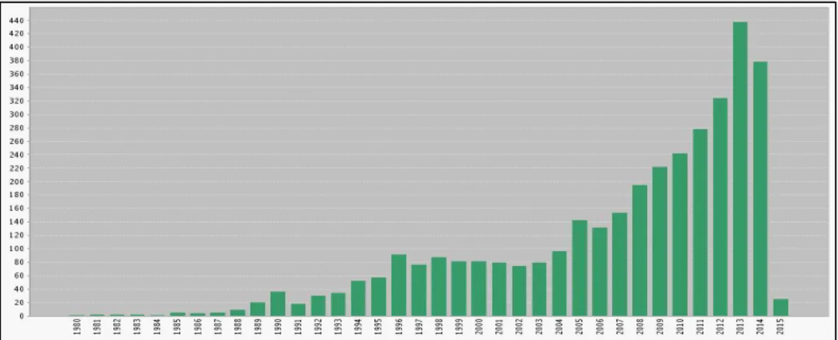 Figure 1.17 : Nombre d’articles publiés par année 