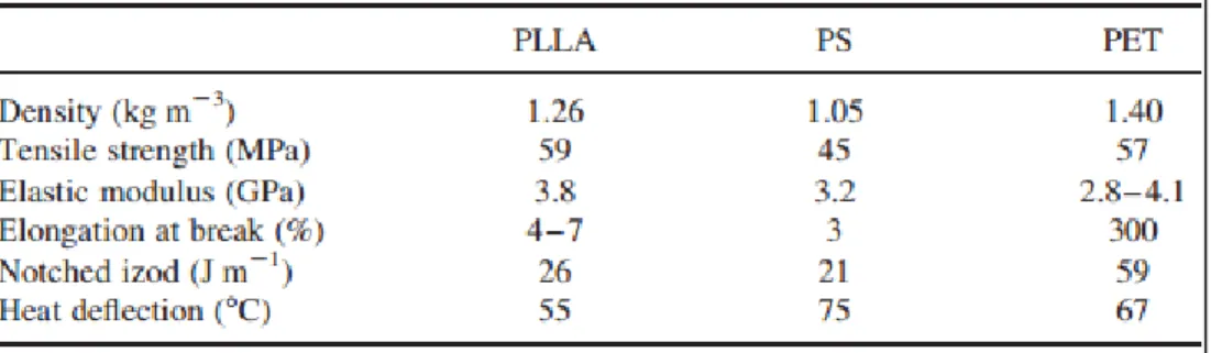 Tableau 1.3 : Propriétés physiques et mécaniques du PLLA, PS et PET  Tiré de Anderson, Schreck et Hillmyer (2008) 