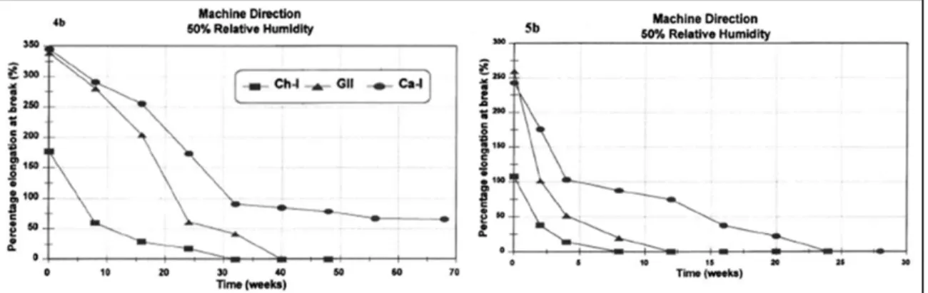 Figure 1.19 : Allongement à la rupture en fonction du temps d’exposition   à une température de 25°C (à gauche) et de 40°C (à droite) 