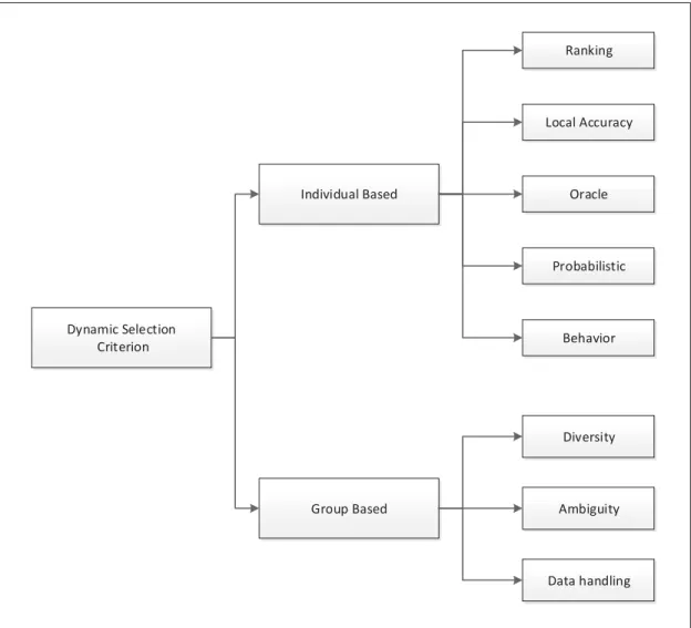 Figure 1.1 Taxonomy of the criteria for estimating the competence level in dynamic selection [Adapted from [1]]
