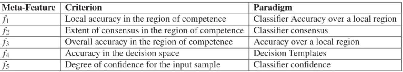 Table 2.1 Relationship between each meta-features and different paradigms to compute the level of competence of a base classiﬁer
