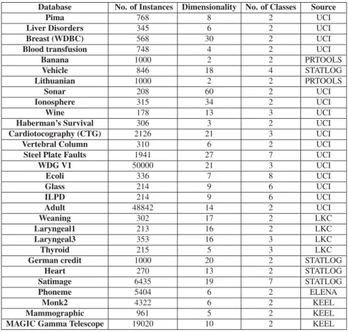 Table 2.2 Key Features of the datasets used in the experiments