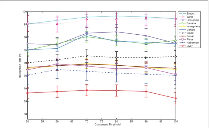 Figure 2.3 Performance of the proposed system based on the parameter h C on the dynamic selection dataset, D SEL 
