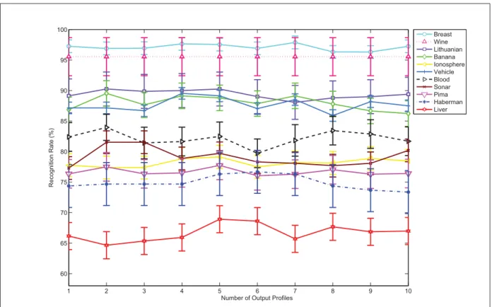 Figure 2.4 The performance of the system varying the parameter K p from 1 to 10 on the dynamic selection dataset, D SEL 