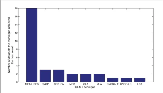 Figure 2.5 Bar plot showing the number of datasets that each DES technique presented the highest recognition accuracy