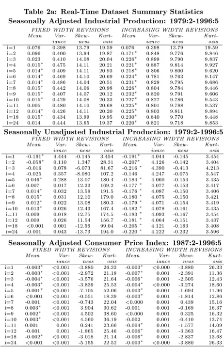 Table 2a: Real-Time Dataset Summary Statistics Seasonally Adjusted Industrial Production: 1979:2-1996:5
