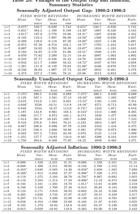 Table 2b: Vintages of the Output Gap and Ination, Summary Statistics Seasonally Adjusted Output Gap: 1990:2-1996:3
