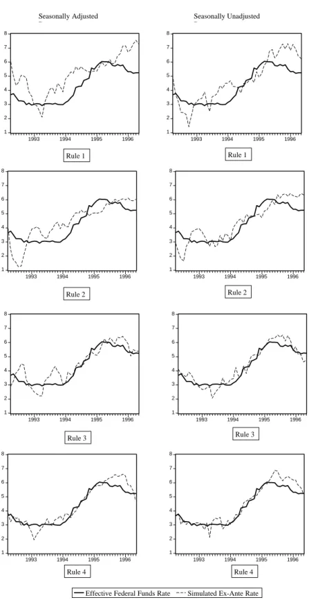 Figure 1: Effective Federal Funds Rate and Simulated Ex-Ante Policy Decisions: 1992:04 to 1996:05.