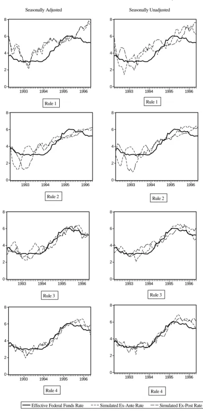 Figure 2: Effective Federal Funds Rate and Simulated Ex-Ante and Ex-Post Policy Decisions: 1992:04 to 1996:05.