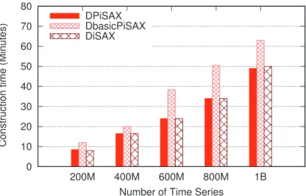 Figure 3.4 – Construction time as a function of dataset size. Parallel algorithms (DiSAX and DPiSAX) are run on a cluster of 32 nodes