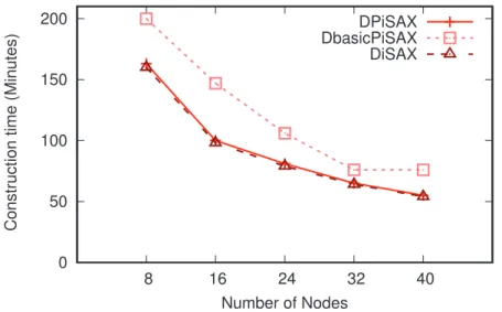 Figure 3.6 – Construction time as a function of cluster size. DPiSAX and DiSAX have has a near optimal parallel speed-up