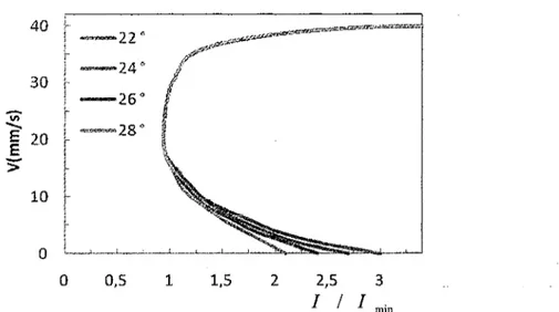 Figure 9 : Profil normalisé du nombre inertiel à différentes inclinaisons (Roux 2005) On se rend alors compte d'une part que le profil du nombre d'inertie est quasi indépendant de l'inclinaison (les différentes couleurs sur la figure 9)