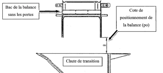 Figure 22 : Cote de positionnement pour l'optimisation de la hauteur de la balance