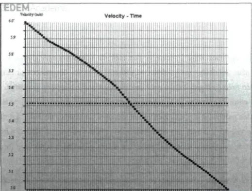 Figure 26 : Vitesse moyenne instantanée des particules dans l'intervalle [tl;t2] et vitesse moyenne à la sortie de la bouche d'alimentation