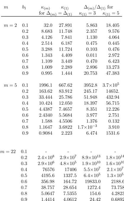 Table 1: Numerical Solutions for the Local Power of the historical CUSUM test for an ARCH(1) process