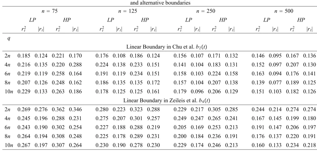 Table 2: Empirical sizes of CUSUM monitoring for the absolute and squared returns of a GARCH process and alternative boundaries