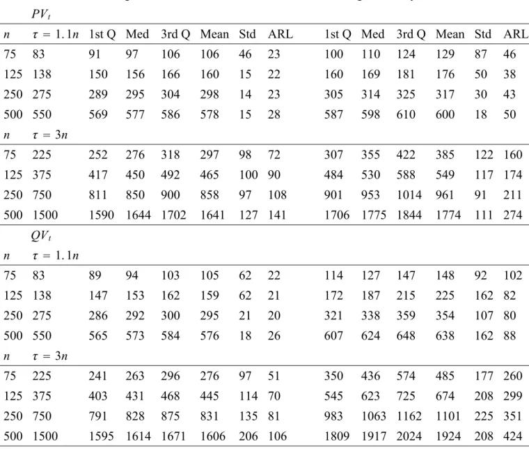 Table 4: Empirical first hitting time of the CUSUM test for a change-point in a low-persistent GARCH process monitored by the Chu et al