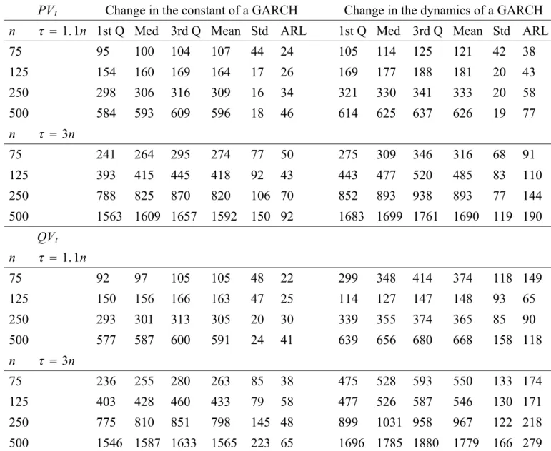 Table 7: Empirical first hitting time of the CUSUM test for a change-point in a low-persistent GARCH process monitored by the Zeileis et al