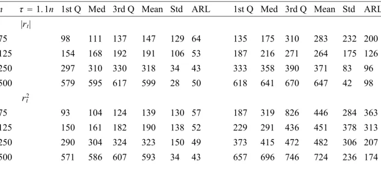 Table 8: Empirical first hitting time of the CUSUM test for a change-point in a low persistence GARCH process monitored by the Chu et al