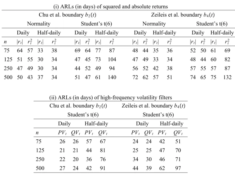 Table 10: Empirical sizes of CUSUM monitoring for half-daily processes of a GARCH model for alternative boundaries