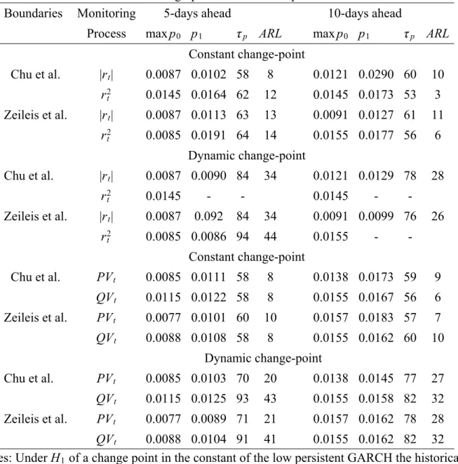 Table 12: ARL for the empirical first hitting time of the CUSUM test for a change-point in a GARCH