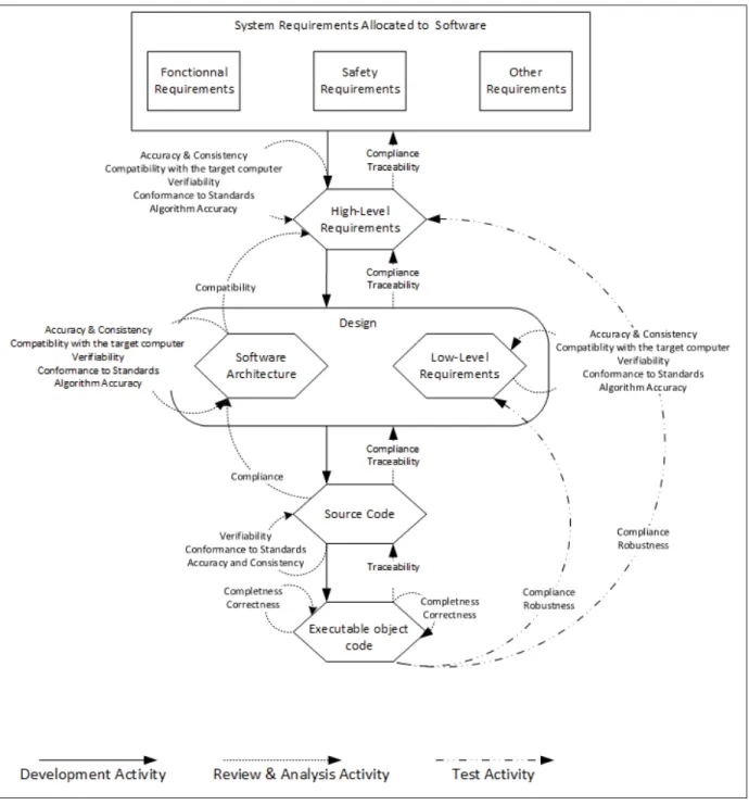 Figure 1.2 DO-178C software development and veriﬁcation workﬂow. Adapted from (RTCA, 2011e).